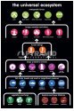 Universal Ecosystem